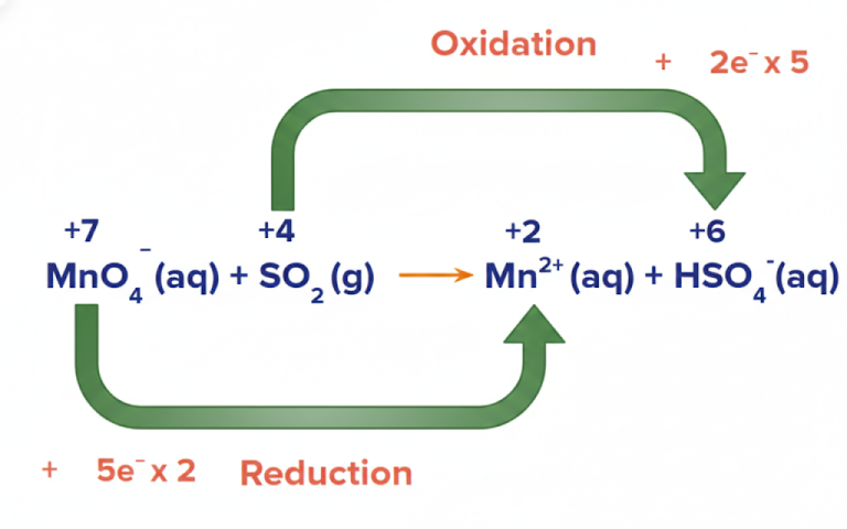 How to Teach Balancing Redox Reactions Using Oxidation Numbers ...